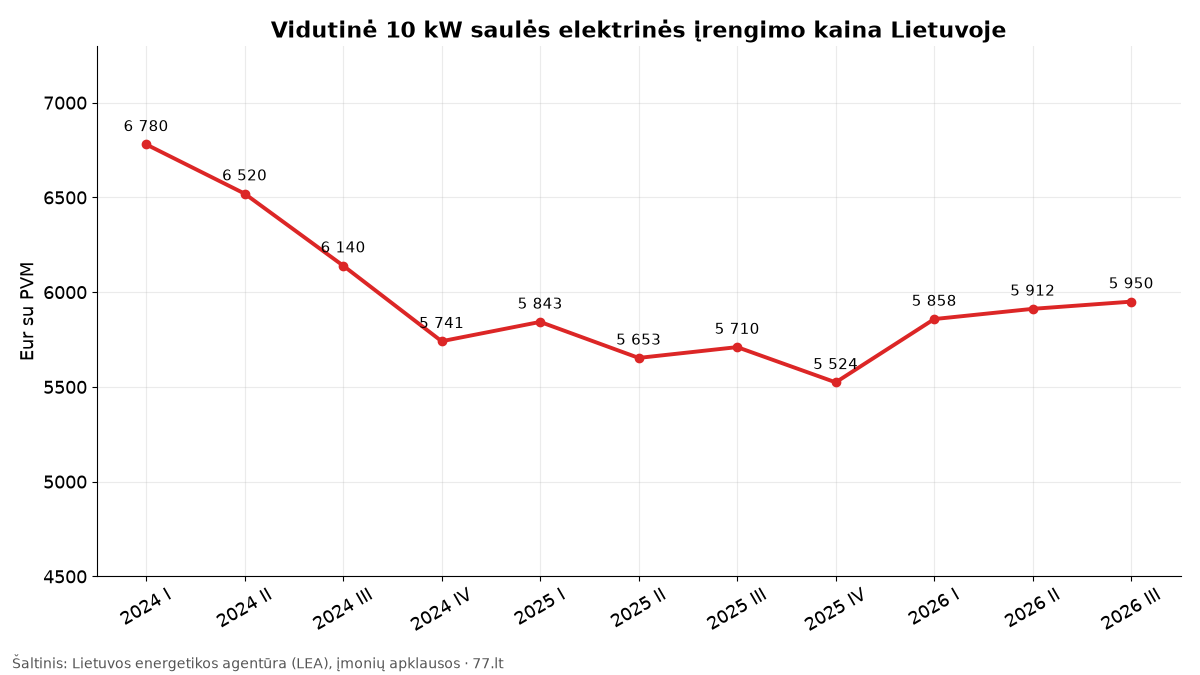 Linijinė diagrama: vidutinė 10 kW saulės elektrinės kaina nuo 6780 eurų 2024 m. I ketvirtį iki 5950 eurų 2026 m. III ketvirtį