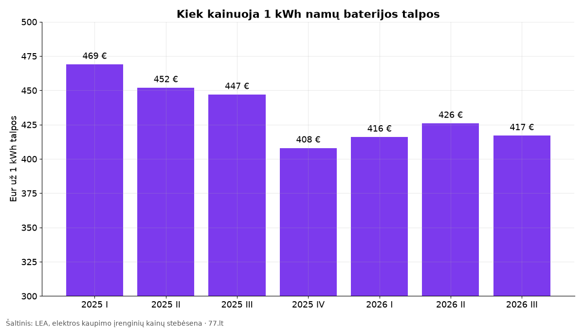 Stulpelinė diagrama: 1 kWh baterijos talpos kaina nuo 469 eurų 2025 m. I ketvirtį iki 417 eurų 2026 m. III ketvirtį