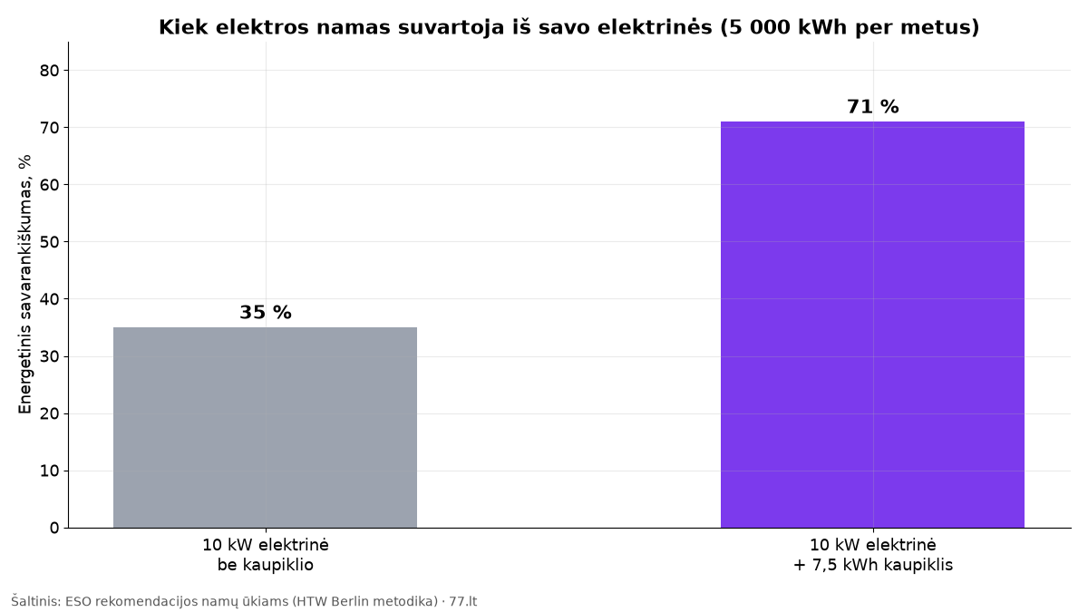 Stulpelinė diagrama: be kaupiklio namas savo elektrine padengia 35 procentus poreikio, su 7,5 kWh kaupikliu 71 procentą