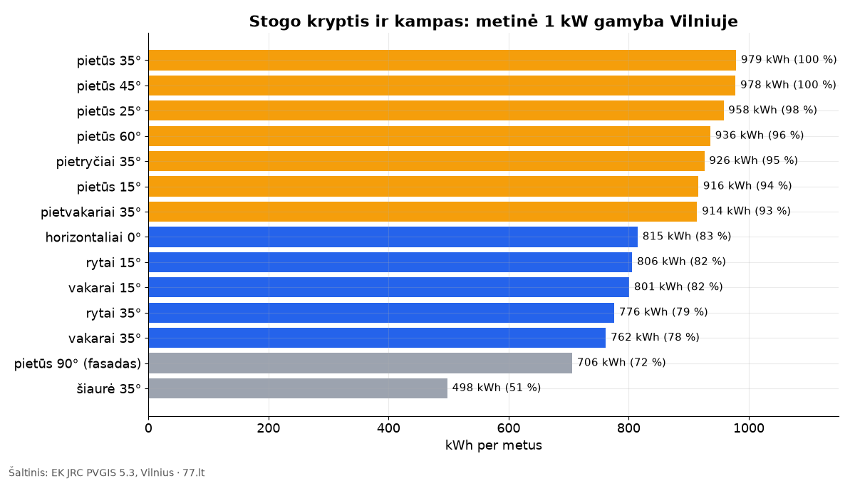 Juostinė diagrama: 1 kW metinė gamyba Vilniuje pagal stogo kryptį ir kampą nuo 979 kWh pietuose iki 498 kWh šiaurėje