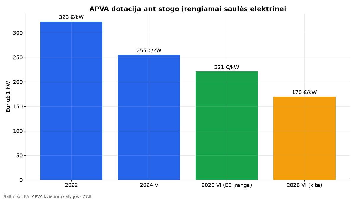 Stulpelinė diagrama: APVA dotacija 323 eurai už kW 2022 m., 255 eurai 2024 m., 221 arba 170 eurų 2026 m.