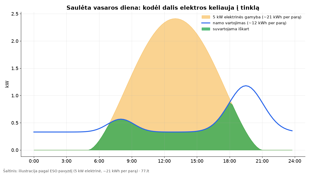 Grafikas: saulėtą vasaros dieną 5 kW elektrinės gamyba vidurdienį gerokai viršija namo vartojimą