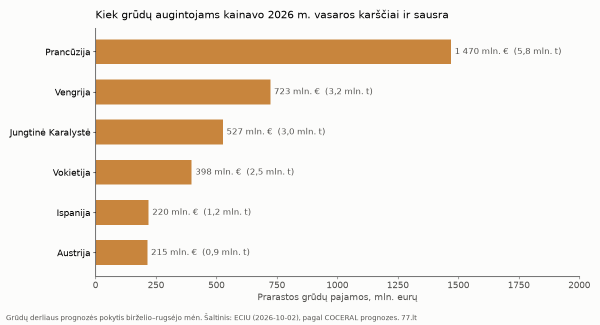 Stulpelinė diagrama: grūdų nuostoliai 2026 m. vasarą Prancūzijoje, Vengrijoje, Jungtinėje Karalystėje, Vokietijoje, Ispanijoje ir Austrijoje