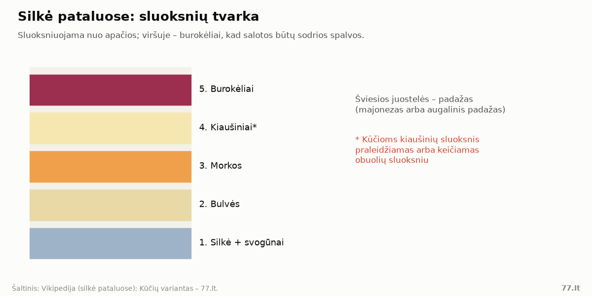 Sluoksnių schema: apačioje silkė su svogūnais, toliau bulvės, morkos, kiaušiniai ir viršuje burokėliai, tarp jų padažo juostelės