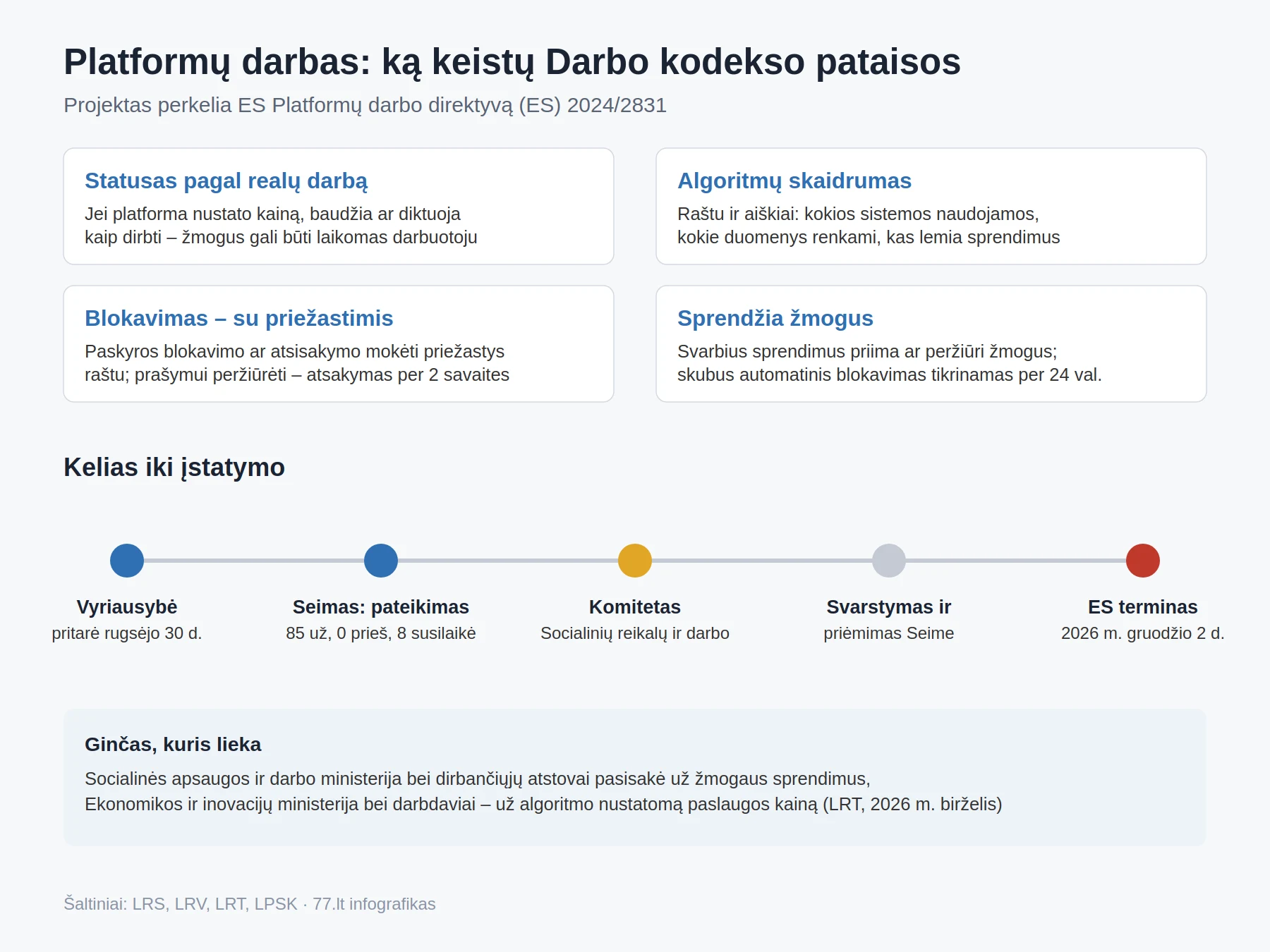 Infografikas: keturi pagrindiniai platformų darbo pataisų pokyčiai ir jų kelias nuo Vyriausybės iki ES termino 2026 m. gruodžio 2 d.