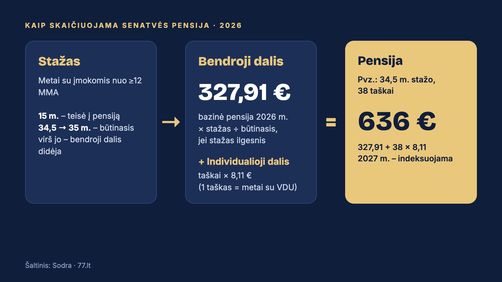 Kaip skaičiuojama senatvės pensija: stažas, bendroji dalis 327,91 €, individualioji dalis taškai × 8,11 €