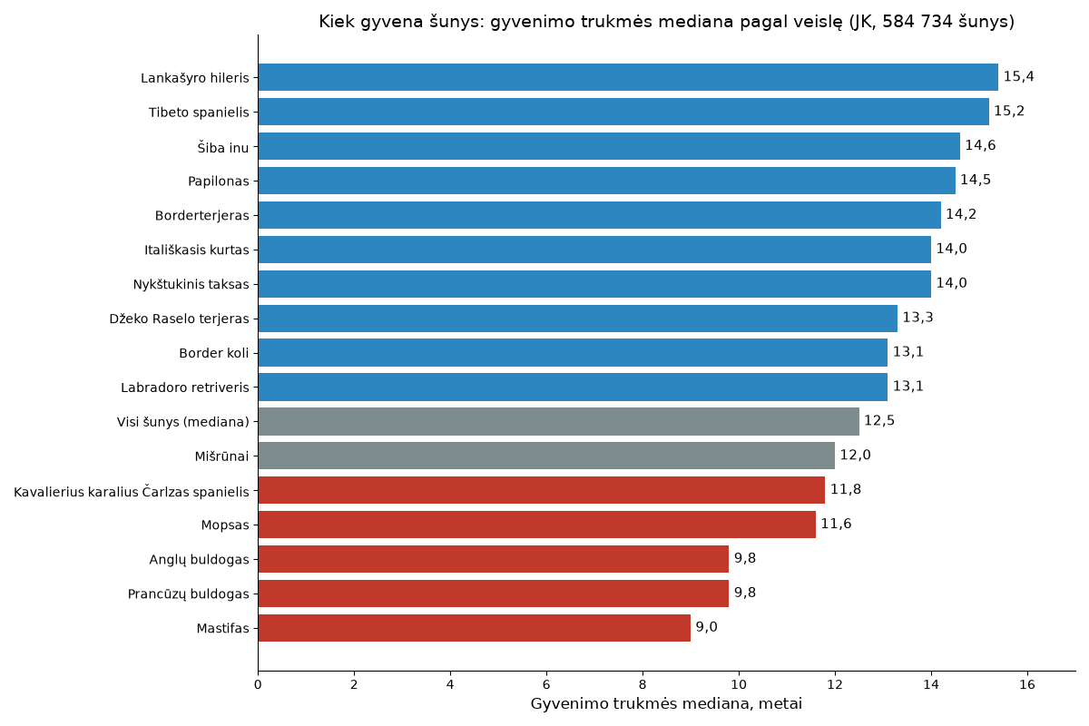 Stulpelinė diagrama: šunų gyvenimo trukmės mediana pagal veislę