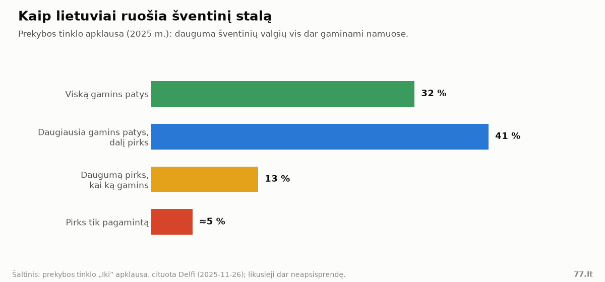 Juostinė diagrama: 32 proc. viską gamins patys, 41 proc. daugiausia gamins patys ir dalį pirks, 13 proc. daugumą pirks, apie 5 proc. pirks tik pagamintą