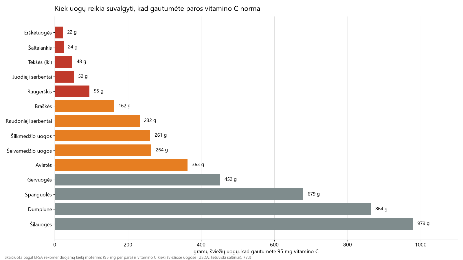 Grafikas: kiek gramų skirtingų uogų reikia 95 mg vitamino C – nuo 22 g erškėtuogių iki 979 g šilauogių