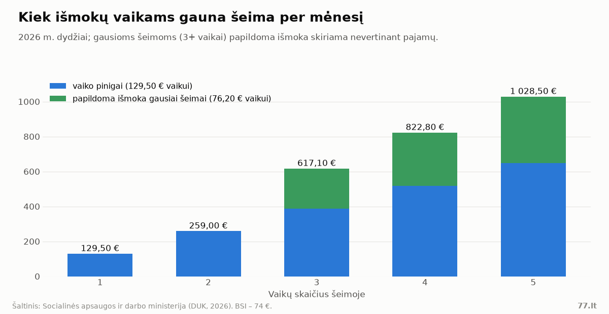 Stulpelinė diagrama: vaiko pinigų ir papildomos išmokos suma pagal vaikų skaičių šeimoje