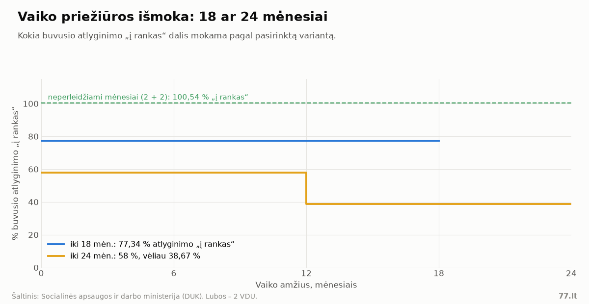 Laiptinė diagrama: vaiko priežiūros išmokos dydis renkantis 18 ar 24 mėnesių variantą