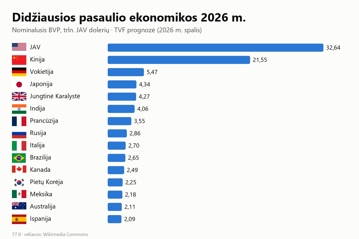Penkiolika didžiausių pasaulio ekonomikų 2026 m. pagal BVP