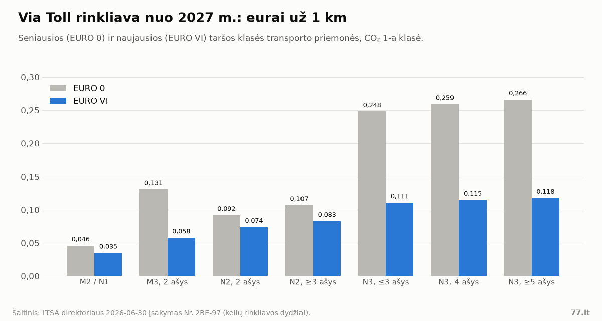 Stulpelinė diagrama: Via Toll rinkliava eurais už kilometrą pagal kategoriją, EURO 0 ir EURO VI