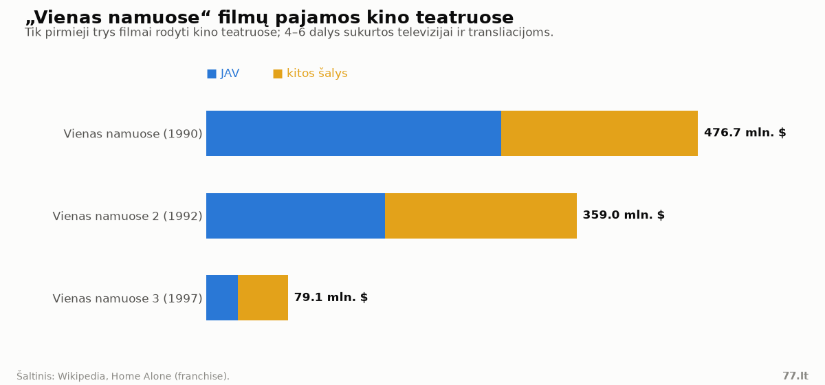 Horizontali stulpelinė diagrama: Vienas namuose (1990) – 476,7 mln. $, Vienas namuose 2 (1992) – 359,0 mln. $, Vienas namuose 3 (1997) – 79,1 mln. $, padalinta į JAV ir kitų šalių pajamas