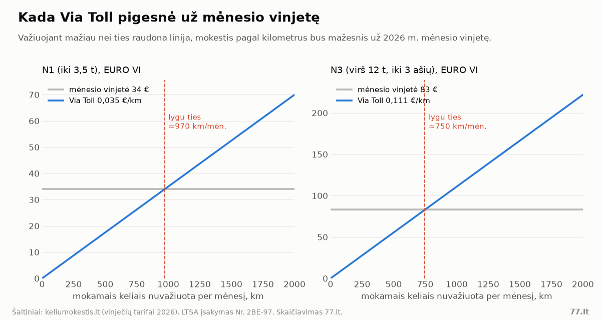 Linijinė diagrama: mėnesio vinjetės ir Via Toll kainos palyginimas pagal nuvažiuotus kilometrus N1 ir N3 kategorijoms