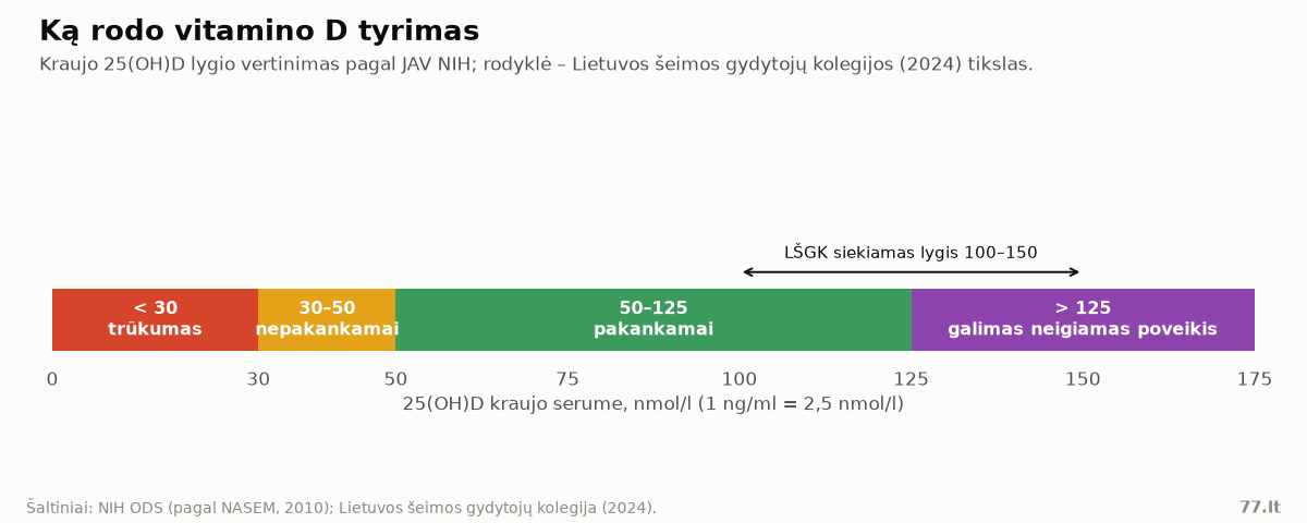 Skalė: 25(OH)D kiekio kraujyje vertinimas nuo trūkumo iki galimo neigiamo poveikio
