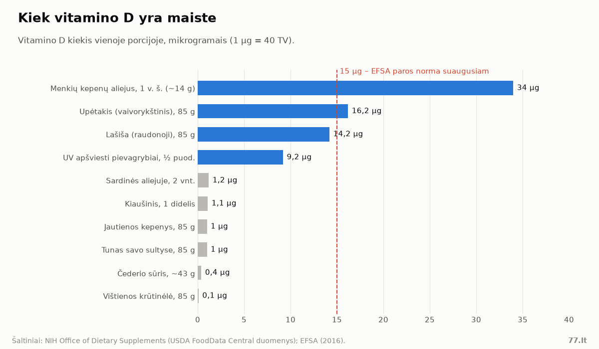 Horizontali diagrama: vitamino D kiekis mikrogramais įvairių maisto produktų porcijose