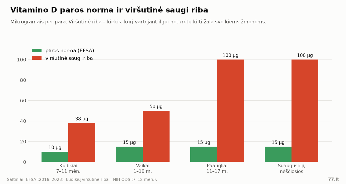 Stulpelinė diagrama: vitamino D paros norma ir viršutinė saugi riba pagal amžiaus grupes
