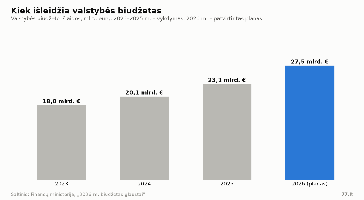 Stulpelinė diagrama: valstybės biudžeto išlaidos 2023–2026 m., nuo 18,0 iki 27,5 mlrd. eurų