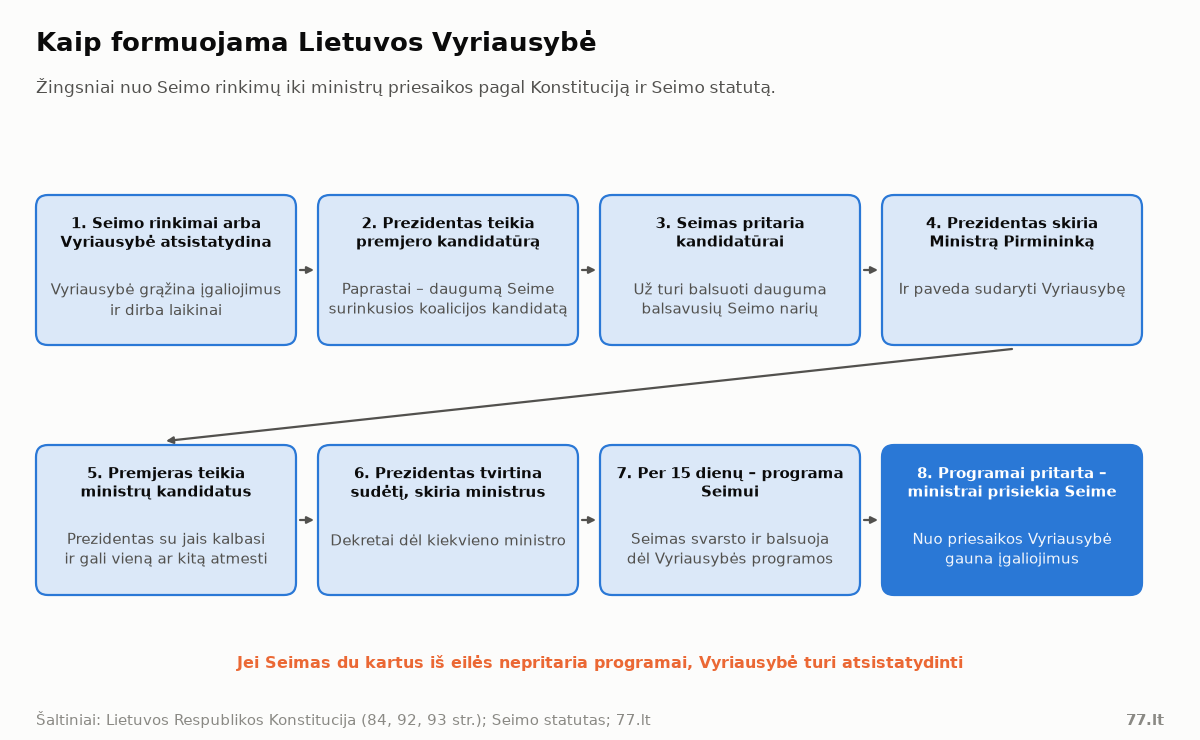 Schema: 8 Vyriausybės formavimo žingsniai nuo Seimo rinkimų iki ministrų priesaikos