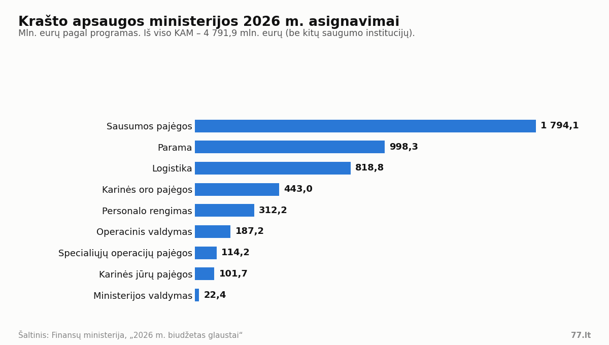 Horizontali stulpelinė diagrama: KAM 2026 m. asignavimai pagal programas, mln. eurų – Sausumos pajėgos 1 794,1, Parama 998,3, Logistika 818,8, Karinės oro pajėgos 443,0, Personalo parengimas 312,2, Operacinis valdymas 187,2, Specialiųjų operacijų pajėgos 114,2, Karinės jūrų pajėgos 101,7, Ministerijos valdymas 22,4