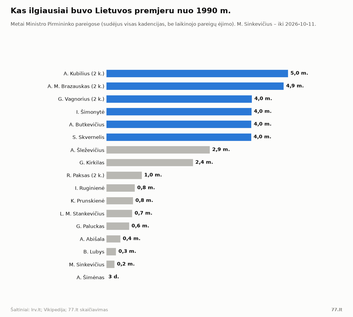 Horizontali stulpelinė diagrama: A. Kubilius 5,0 m., A. M. Brazauskas 4,9 m., G. Vagnorius, I. Šimonytė, A. Butkevičius ir S. Skvernelis po 4,0 m., kiti trumpiau