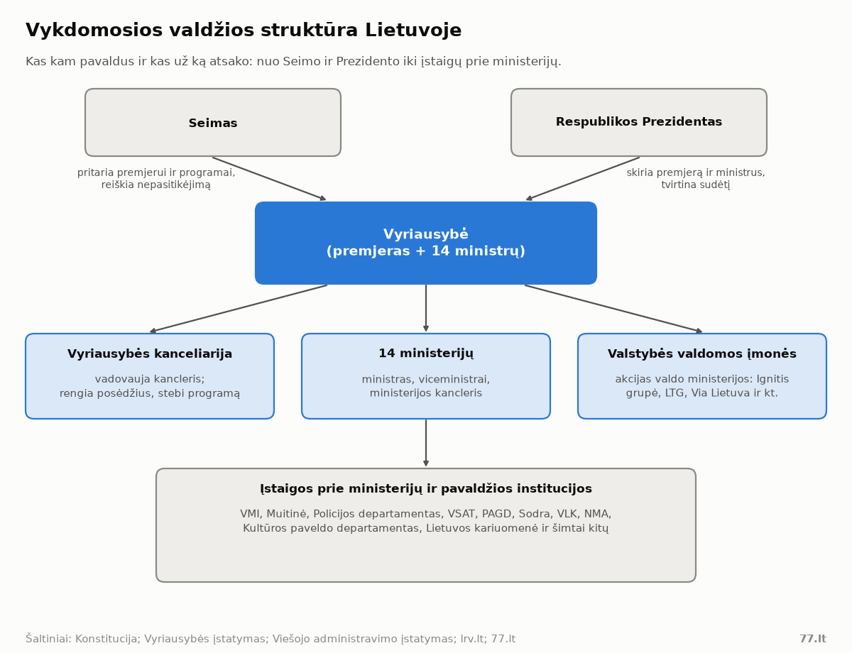 Schema: Seimas ir Prezidentas virš Vyriausybės; po ja Vyriausybės kanceliarija, 14 ministerijų, valstybės valdomos įmonės ir įstaigos prie ministerijų