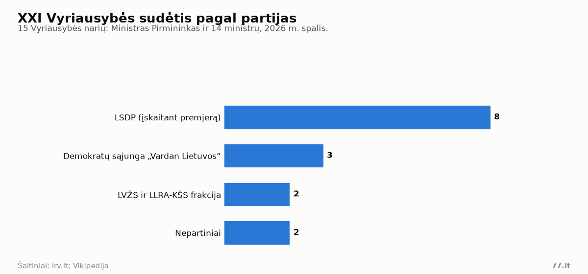 Horizontali stulpelinė diagrama: LSDP 8, DSVL 3, LVŽS ir LLRA-KŠS frakcija 2, nepartiniai 2