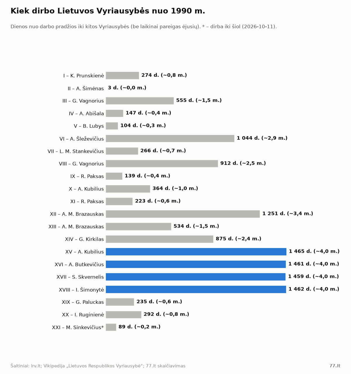 Horizontali stulpelinė diagrama su 21 Vyriausybės trukme dienomis; ilgiausiai dirbo A. Butkevičiaus, A. Kubiliaus II, S. Skvernelio ir I. Šimonytės Vyriausybės