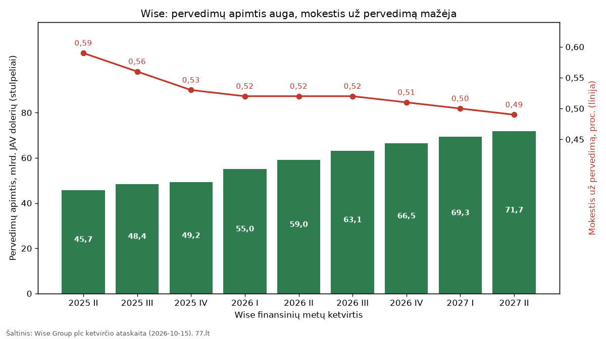 Grafikas: Wise tarptautinių pervedimų apimtis 2025–2027 finansinių metų ketvirčiais ir vidutinis mokestis už pervedimą