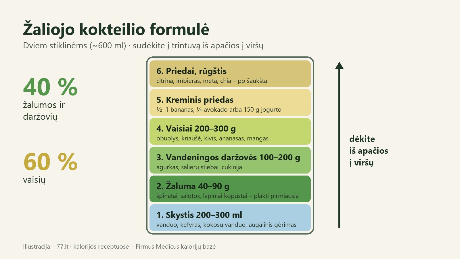 Infografika: žaliojo kokteilio formulė – skystis, žaluma, vaisiai, kreminis priedas, rūgštis ir priedai su kiekiais dviem stiklinėms