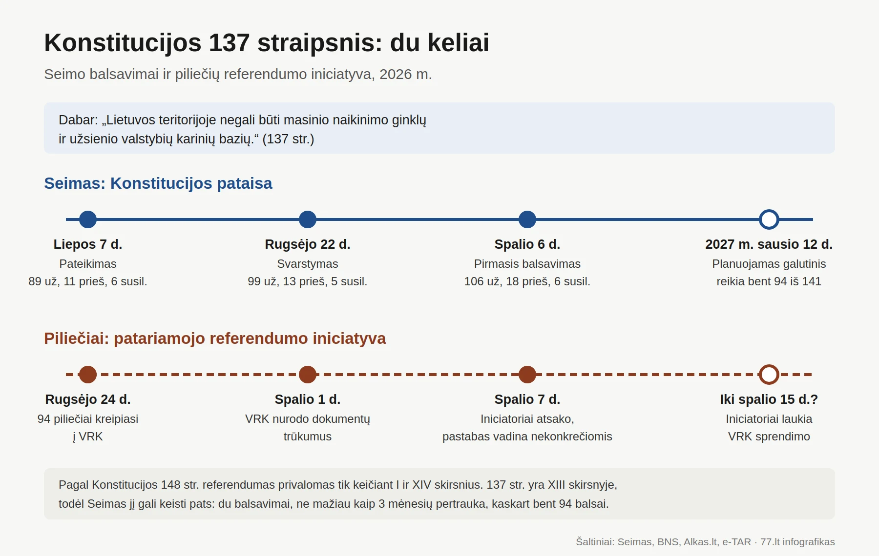 Konstitucijos 137 straipsnio pataisos balsavimai Seime ir piliečių referendumo iniciatyvos eiga 2026 m.