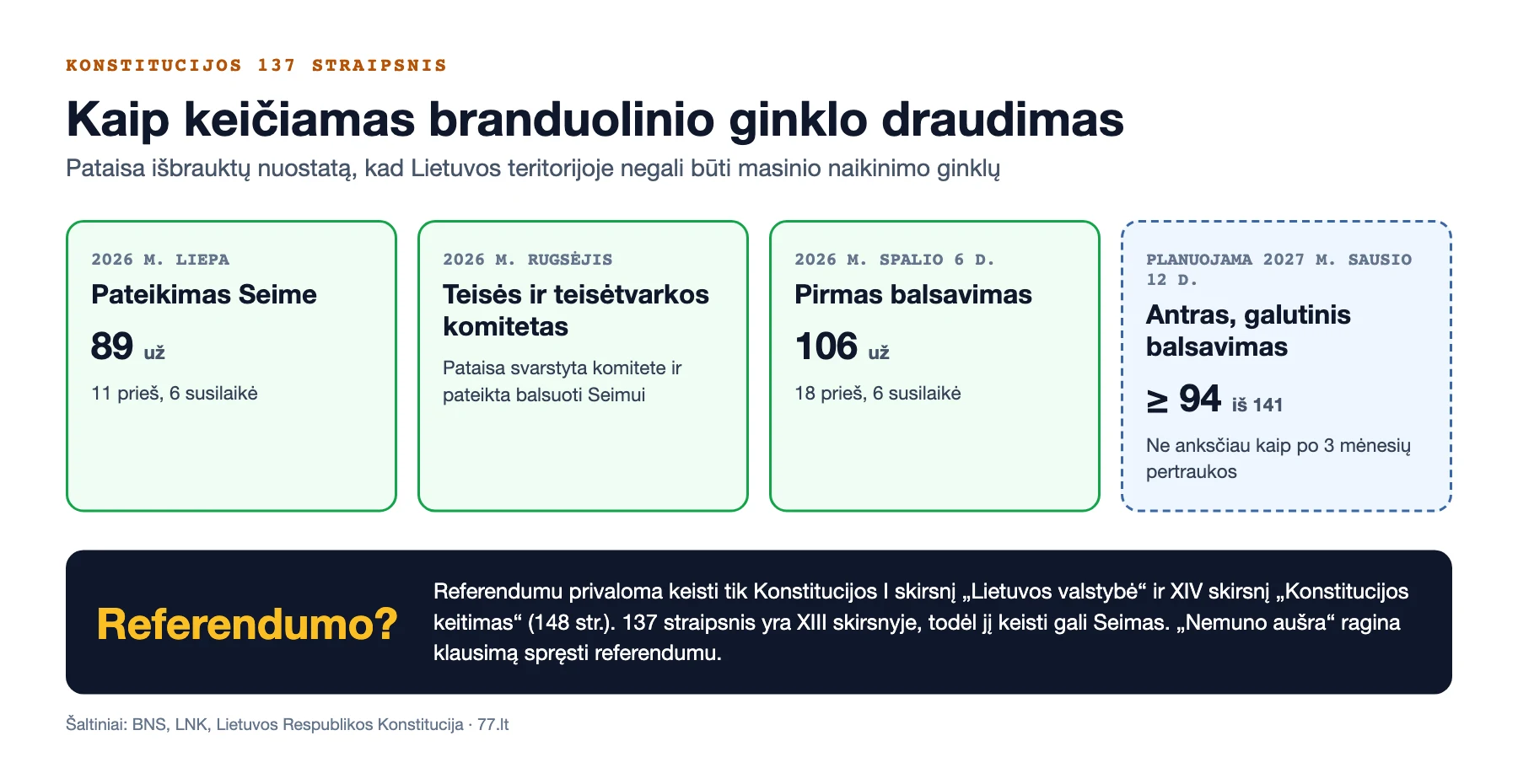 Infografikas: Konstitucijos 137 straipsnio pataisos kelias Seime – pateikimas (89 už), komitetas, pirmas balsavimas (106 už) ir galutinis balsavimas, kuriam reikės bent 94 balsų