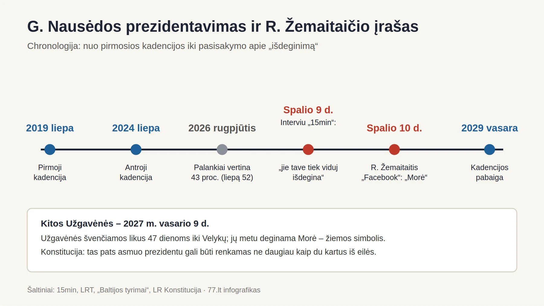 Chronologija: G. Nausėdos kadencijos nuo 2019 m. iki 2029 m., spalio 9 d. interviu ir spalio 10 d. R. Žemaitaičio įrašas