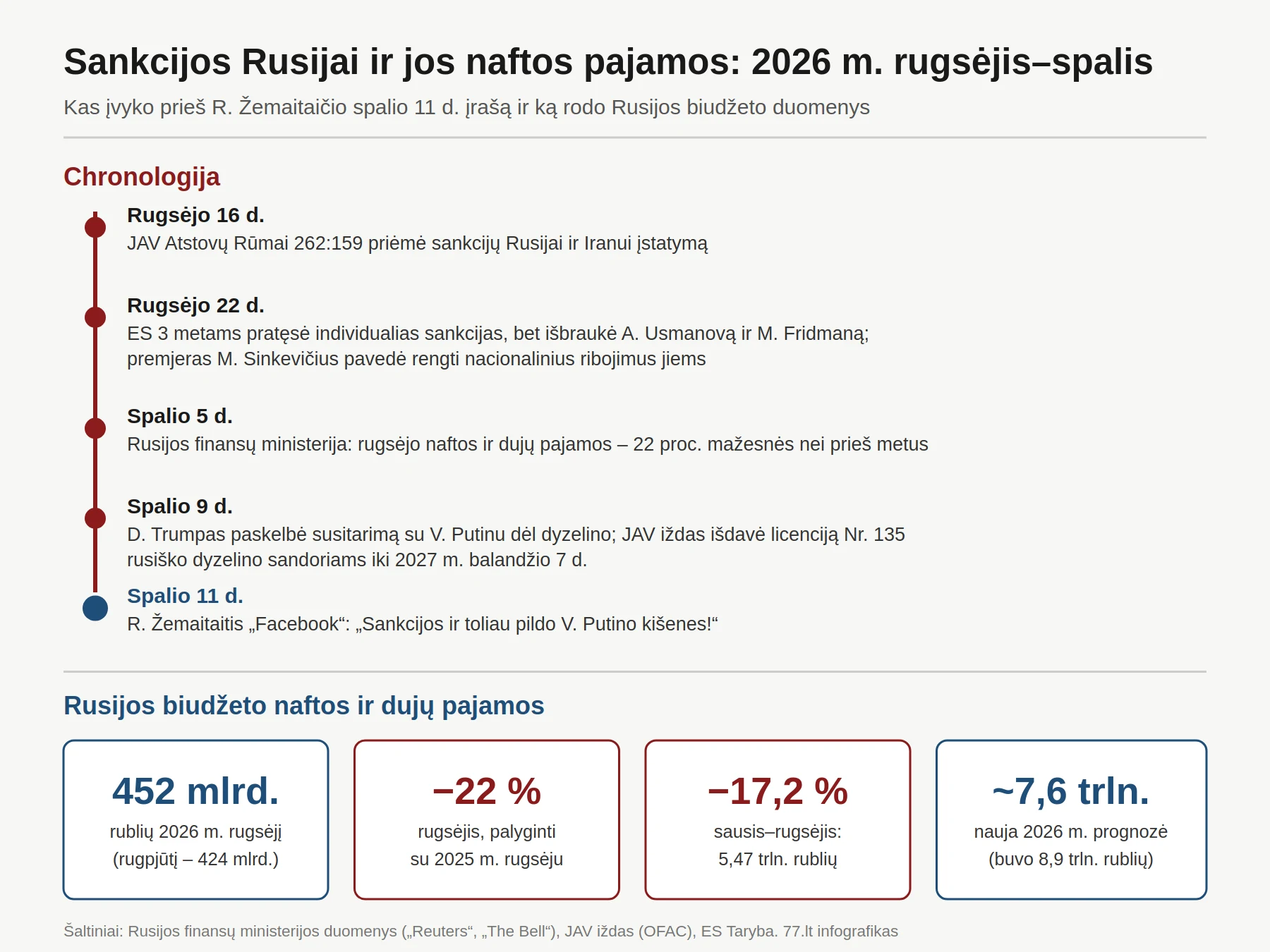 Chronologija: sankcijos Rusijai 2026 m. rugsėjį–spalį ir Rusijos naftos bei dujų pajamų pokyčiai