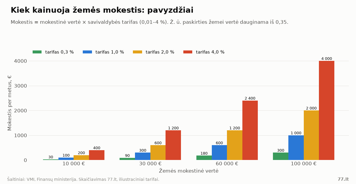 Grupuota stulpelinė diagrama: žemės mokestis pagal mokestinę vertę ir skirtingus tarifus