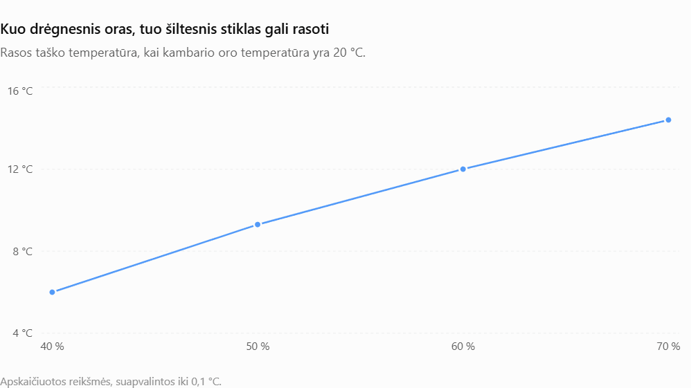 Kuo drėgnesnis oras, tuo šiltesnis stiklas gali rasoti