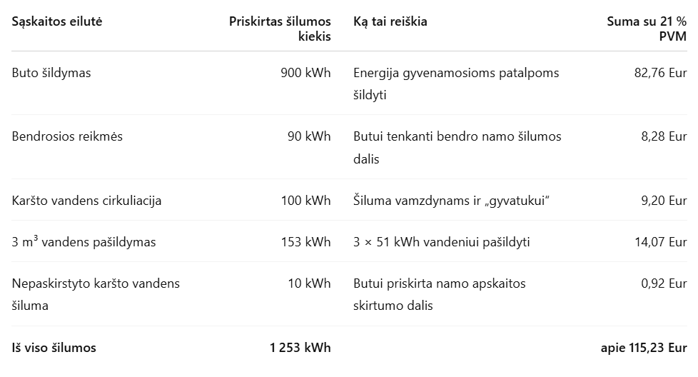 Šildymo sąskaitos