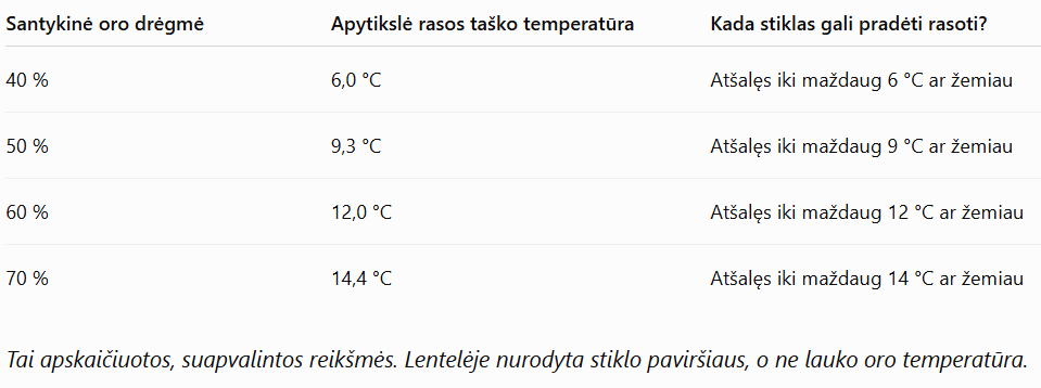 Tai apskaičiuotos, suapvalintos reikšmės. Lentelėje nurodyta stiklo paviršiaus, o ne lauko oro temperatūra