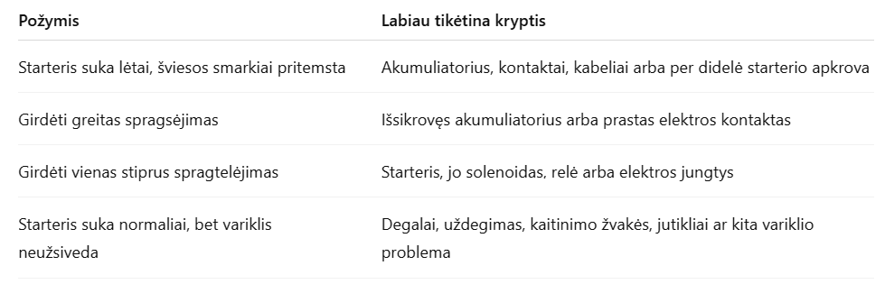 Akumuliatorius nuolat išsikrauna