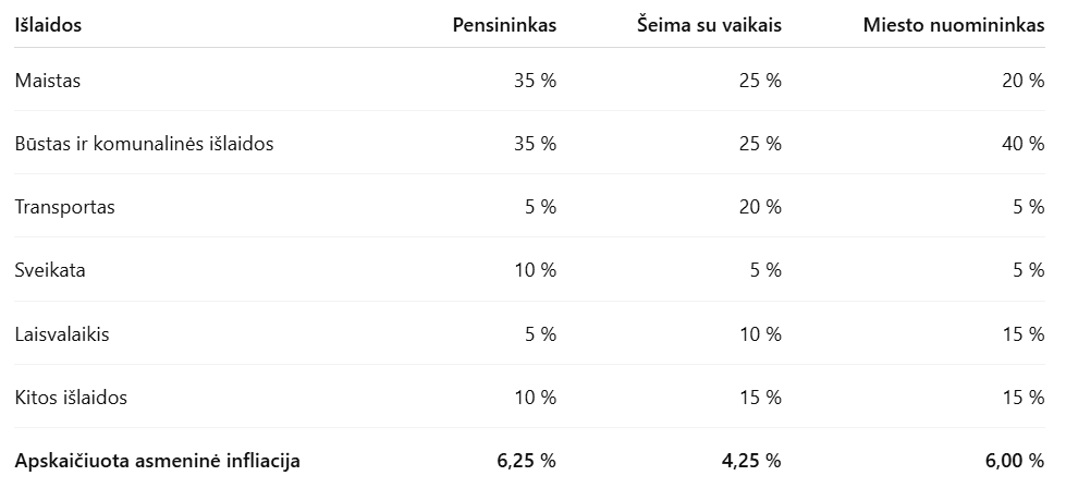 Pensininko, šeimos su vaikais ir miesto nuomininko asmeninė infliacija