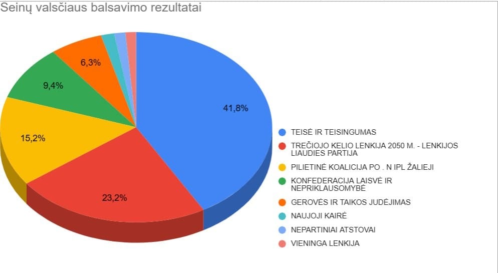 Seinų rezultatai
