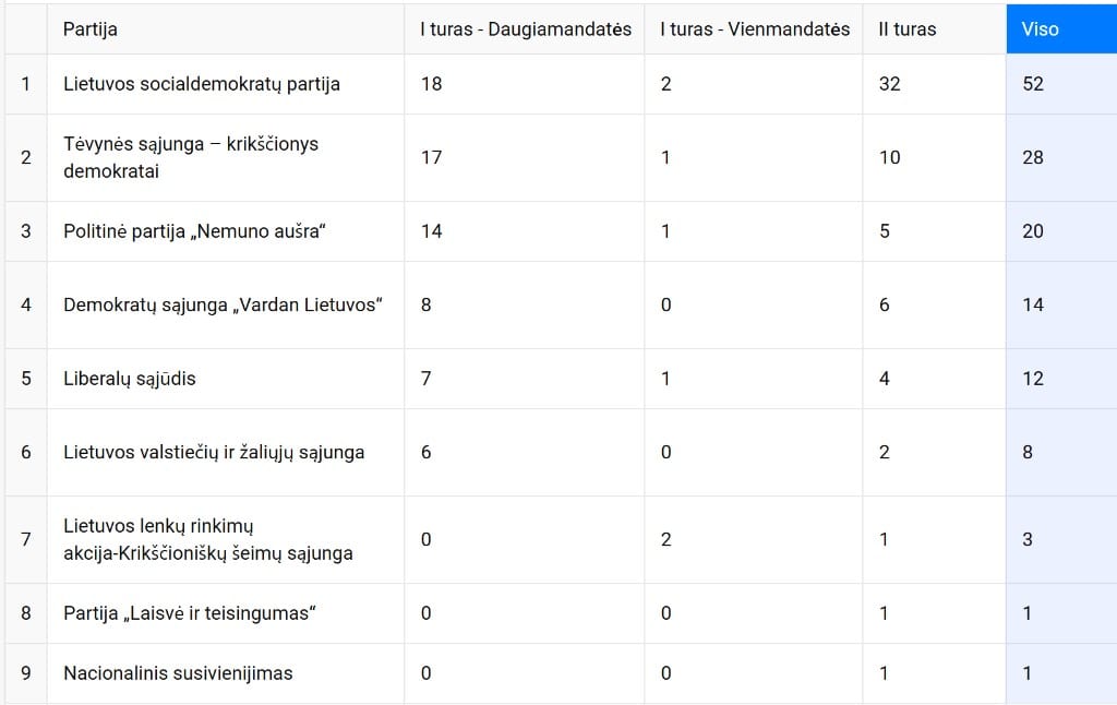Seimo rinkimų rezultatai