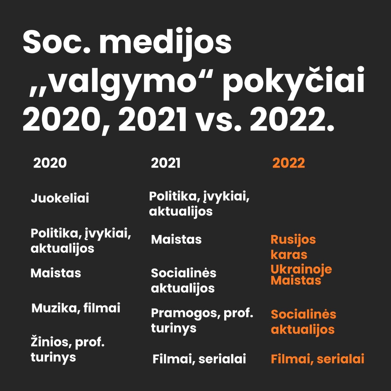 Soc. medijos „valgymo“ pokyčiai 2020, 2021 vs. 2022