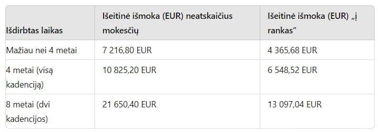 Seimūnų išeitinės išmokos