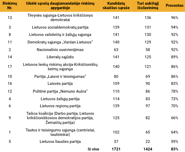 Kandidatų kompetencija